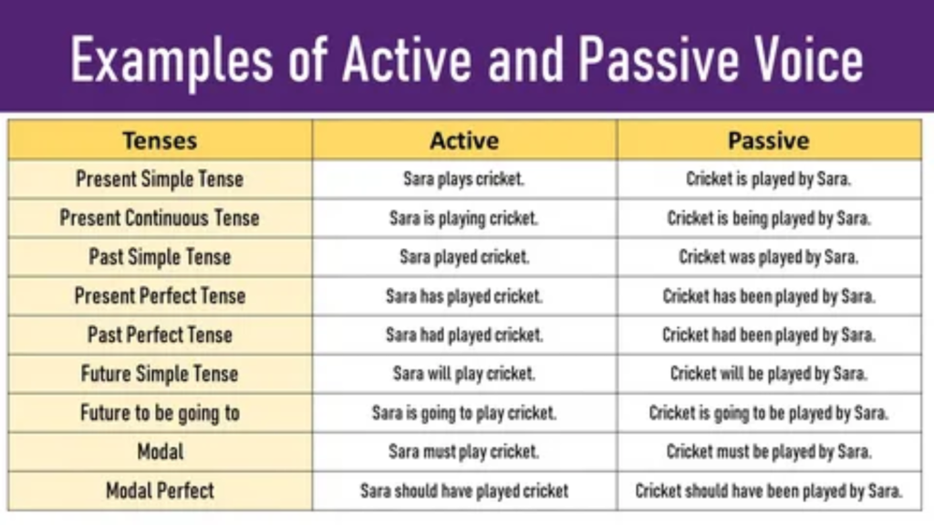 100 Examples of Active and Passive Voice