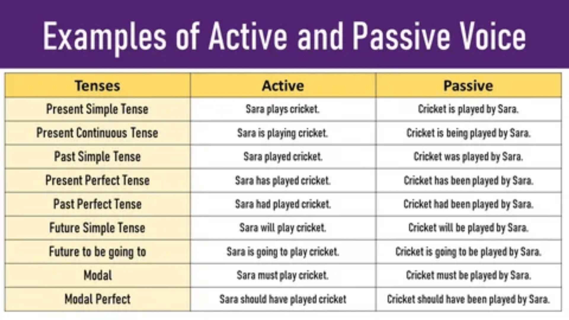 100 Examples of Active and Passive Voice