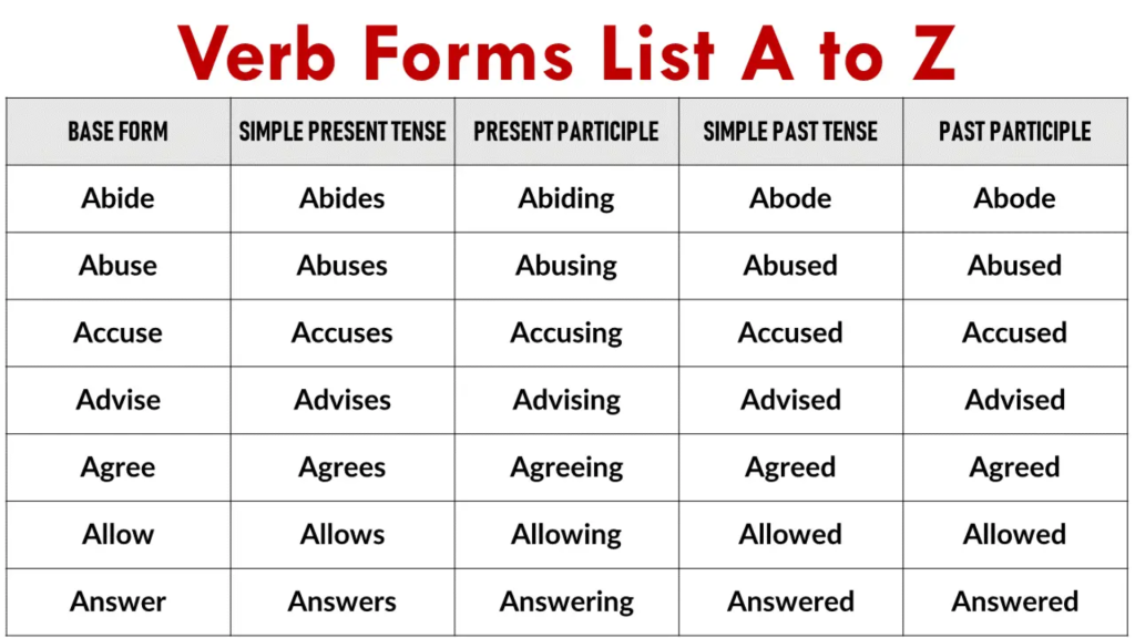 1000 Verb Forms: Complete