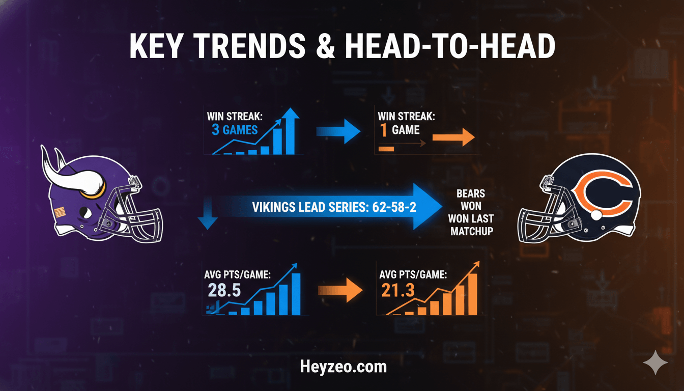 Minnesota Vikings vs Chicago Bears Match Player Stats 2025